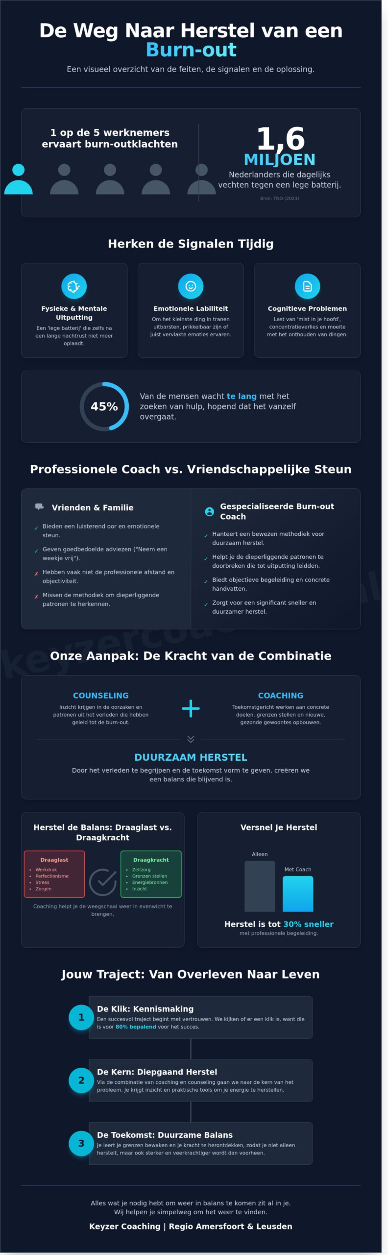 Coaches bij burn-out in Amersfoort en Leusden: Jouw weg terug naar balans - Infographic
