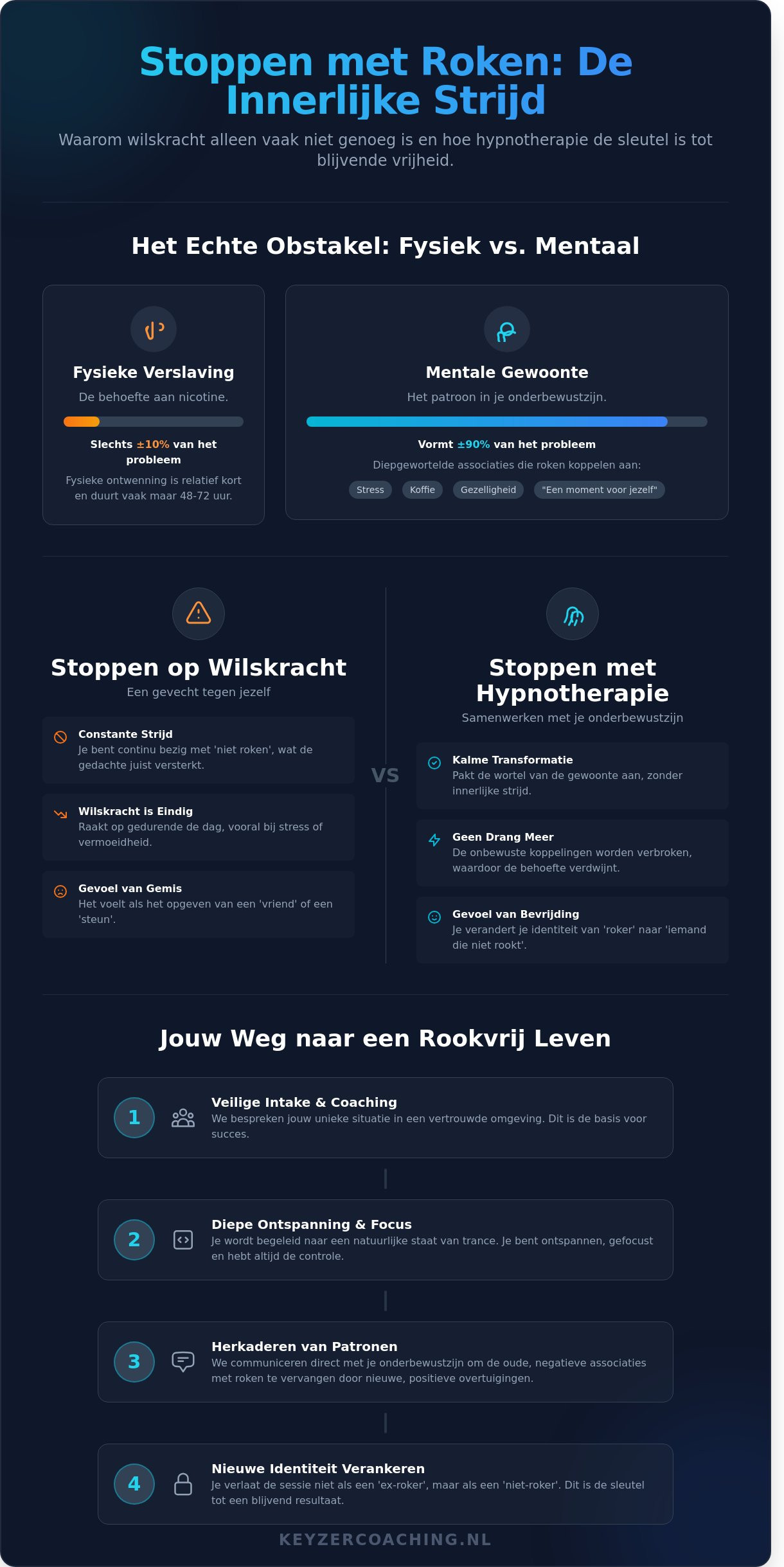 Hypnotherapie om te stoppen met roken in Soest: Vind je vrijheid terug - Infographic