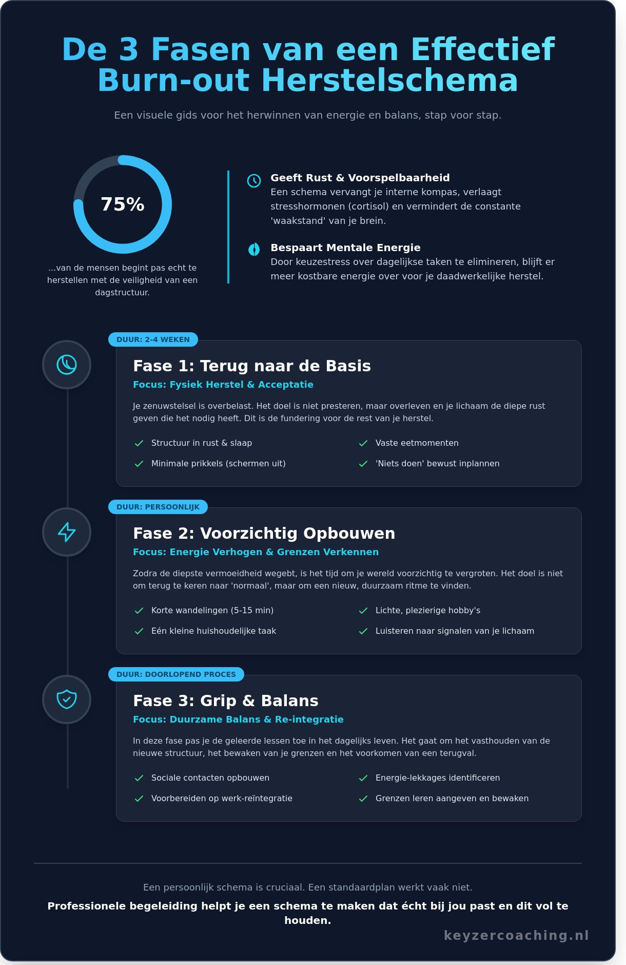 Schema herstel burnout: Jouw weg naar rust en balans in Amersfoort - Infographic