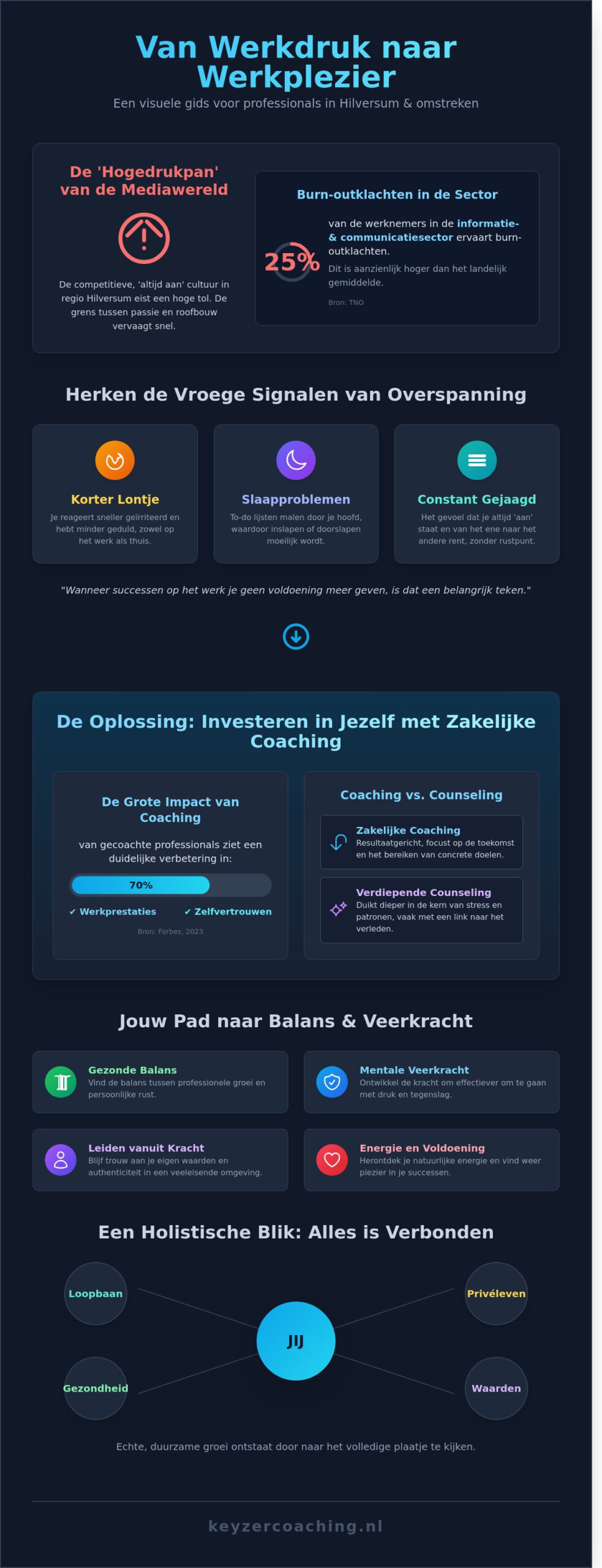 Zakelijke coaching in Hilversum: Balans vinden in een ambitieuze omgeving - Infographic